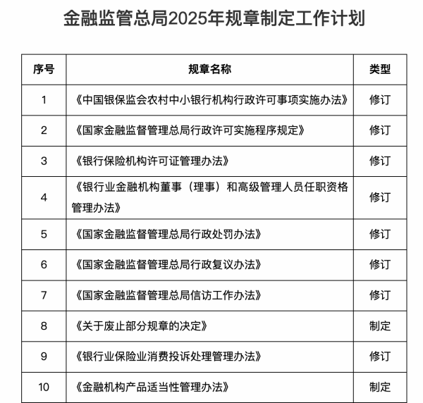 富豪配资 金融监管总局公布2025年规章制定工作计划
