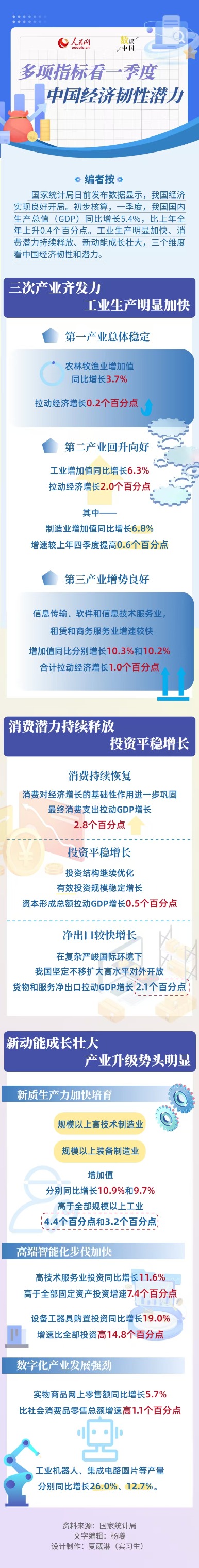 贝贝查 数读中国 | 多项指标看一季度中国经济韧性潜力