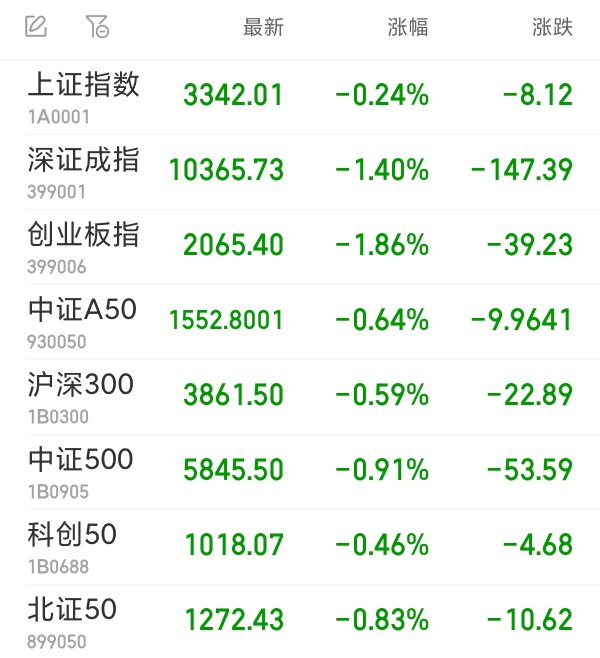 杨方配资 创业板指收跌1.86% 动物疫苗板块逆市上扬