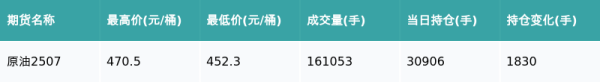 上上通 原油主力合约收跌3.1%
