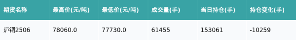 汇丰配资 沪铜主力合约收跌0.22%