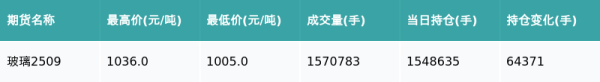 顺发配资 玻璃主力合约收跌0.78%