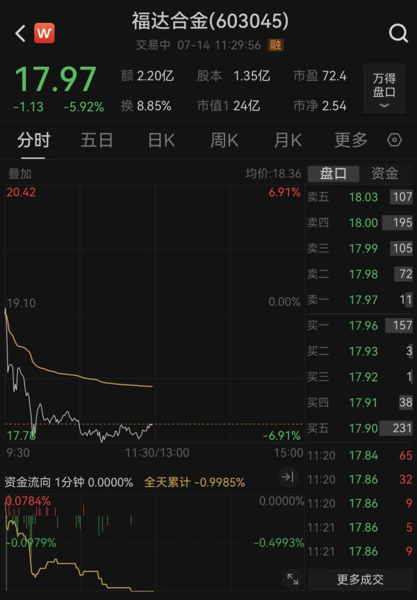 金风资本 父子关联交易引关注！福达合金开盘大跌，公司回应