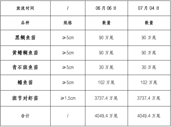 民银证券 广东粤电湛江外罗海上风电项目二期涉渔工程水生生物资源保护和补偿实施项目公示