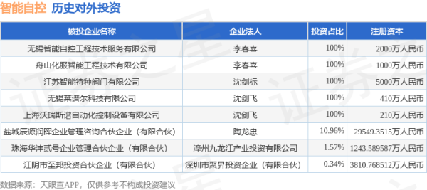赢翻网 智能自控（002877.SZ）新增一起对外投资，被投资公司为盐城辰源润晖企业管理咨询合伙企业（有限合伙）