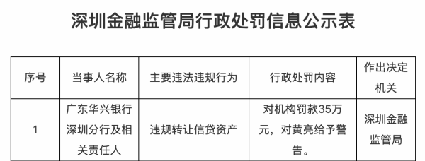 天平配资 因违规转让信贷资产，广东华兴银行深圳分行被罚款35万元，相关责任人被警告