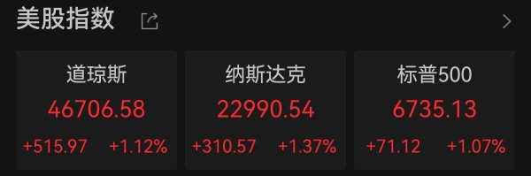 融易富配资 美股三大指数均涨超1% 热门中概股普涨